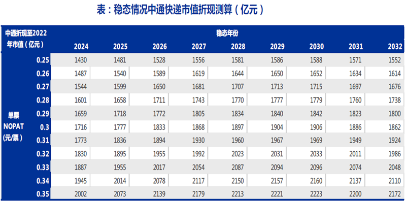 稳态情况中通快递市值折现测算(亿元) 稳态情况中通快递市值折现测算(亿元)