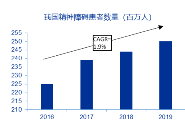 全国精神障碍患者人数超2 亿