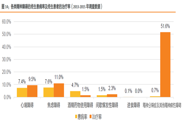 各类精神障碍的终生患病率及终生患者的治疗率（2013-2015 年调查数据）