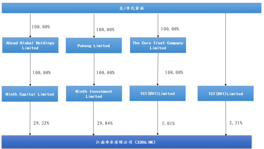 江南布衣股权结构