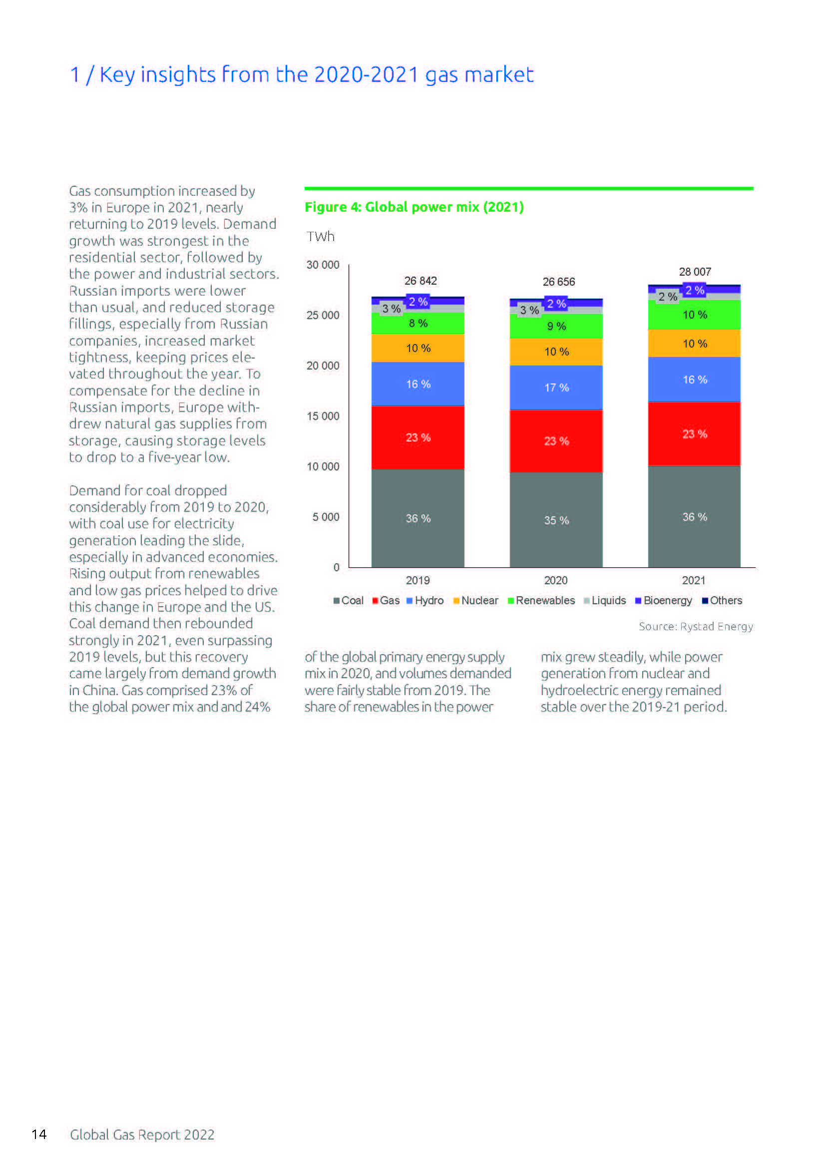 2022全球天然气市场