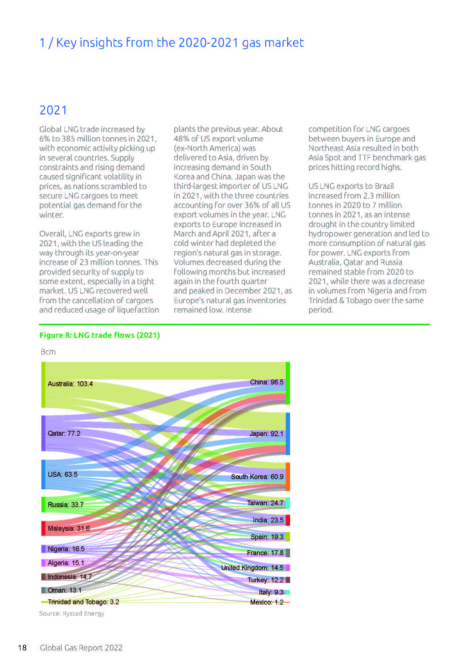 2022全球天然气市场