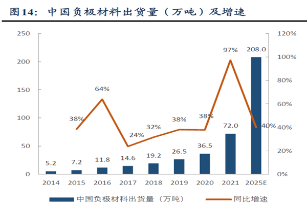 中国负极材料出货量（万吨）及增速