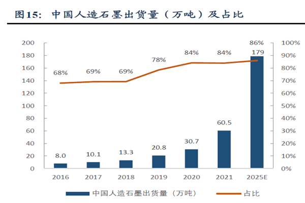 中国人造石墨出货量（万吨）及占比