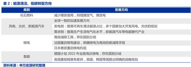 能源清洁、低碳转型方向