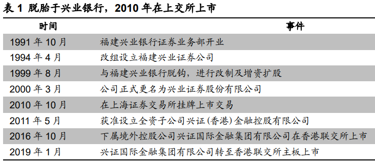 兴业证券发展史