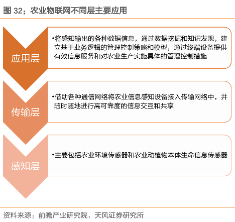 农业物联网不同层主要应用