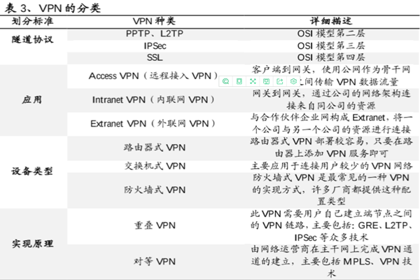 VPN技术分类