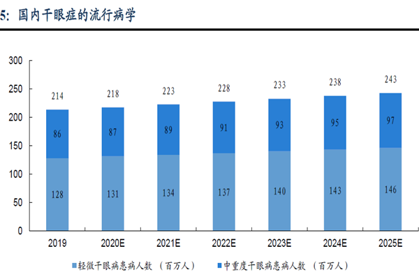 国内干眼症的流行病学 国内干眼症的流行病学