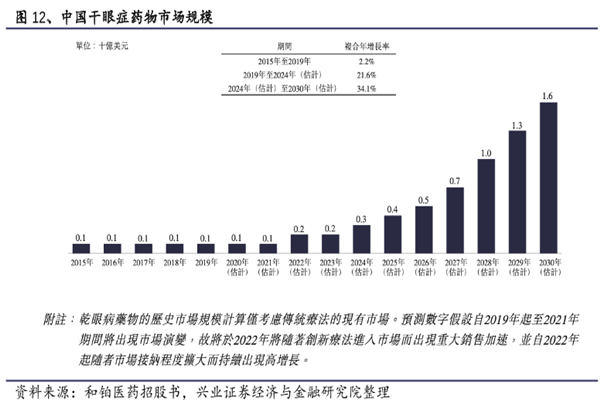 中国干眼症药物市场规模 中国干眼症药物市场规模