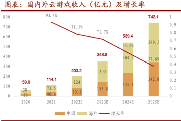 国内外云游戏收入（亿元）及增长率