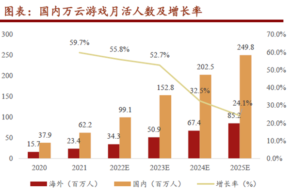 国内万云游戏月活人数及增长率