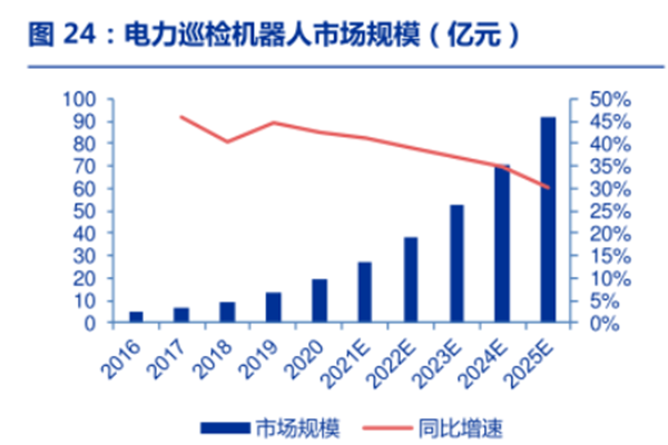 电力巡检机器人市场规模(亿元)