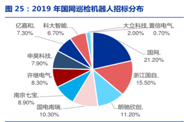 2019年国网巡检机器人招标分布