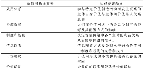 价值网由什么构成