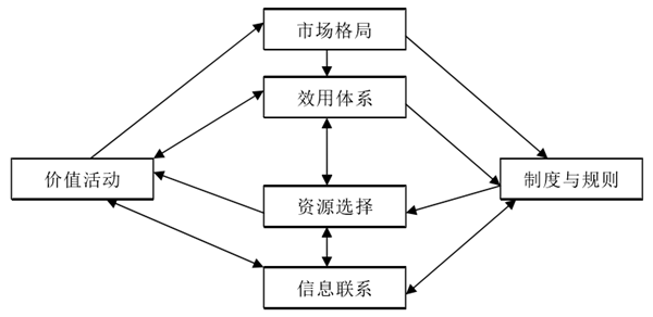 价值网由什么构成