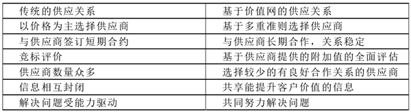 供应商与企业的关系