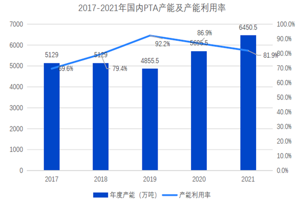2017-2021年国内PTA产能及产能利用率