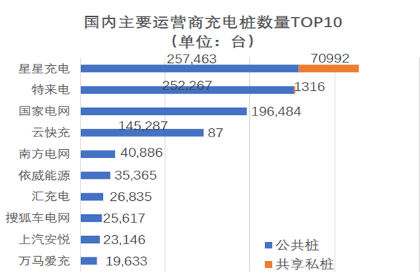 国内主要运营商充电桩数量TOP10