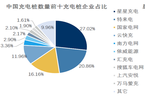 中国充电桩数量前十充电桩企业占比