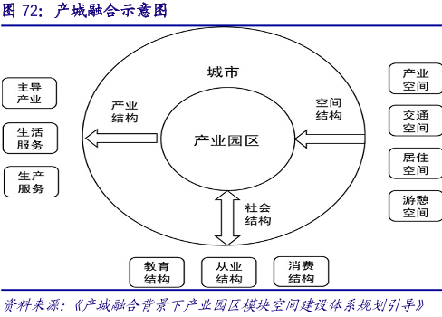 产城融合示意图