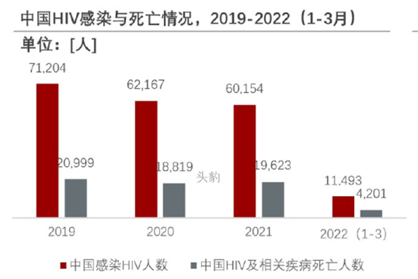 中国HIV感染人数及死亡情况