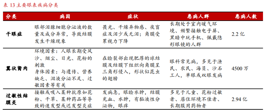 眼部疾病 眼部疾病