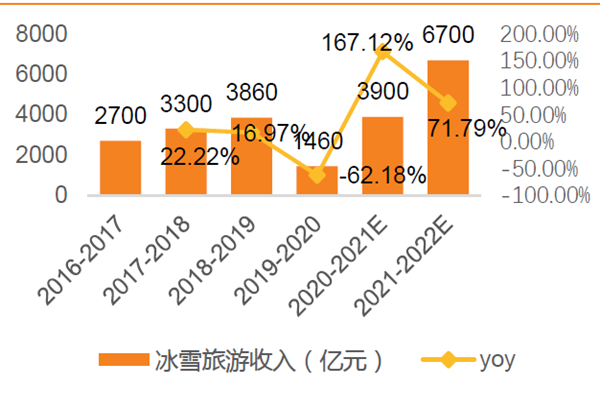 我国冰雪季旅游收入 及预测 及预测