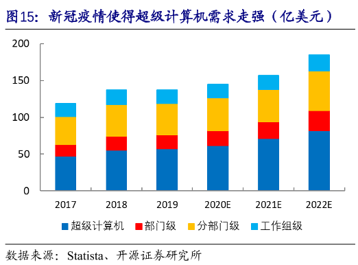 新冠疫情使得超级计算机需求走强