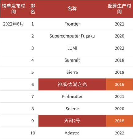 超级计算机榜单前十（2022/6）