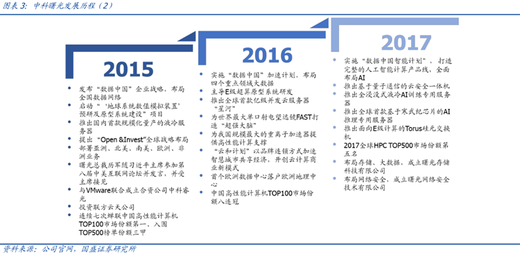 中科曙光发展历程（2）