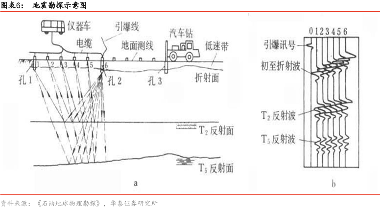 地震勘探示意图