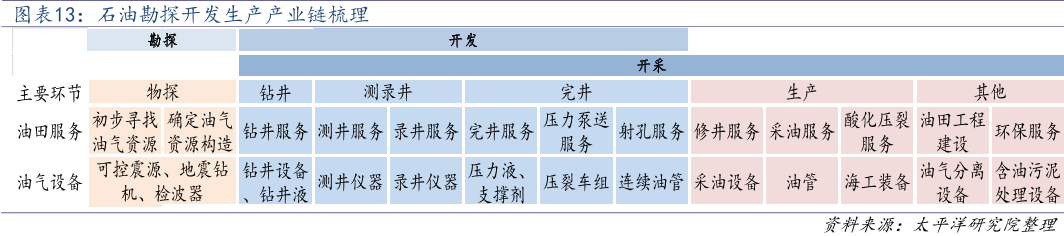石油勘探开发生产产业链梳理