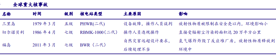 世界上著名的核事故