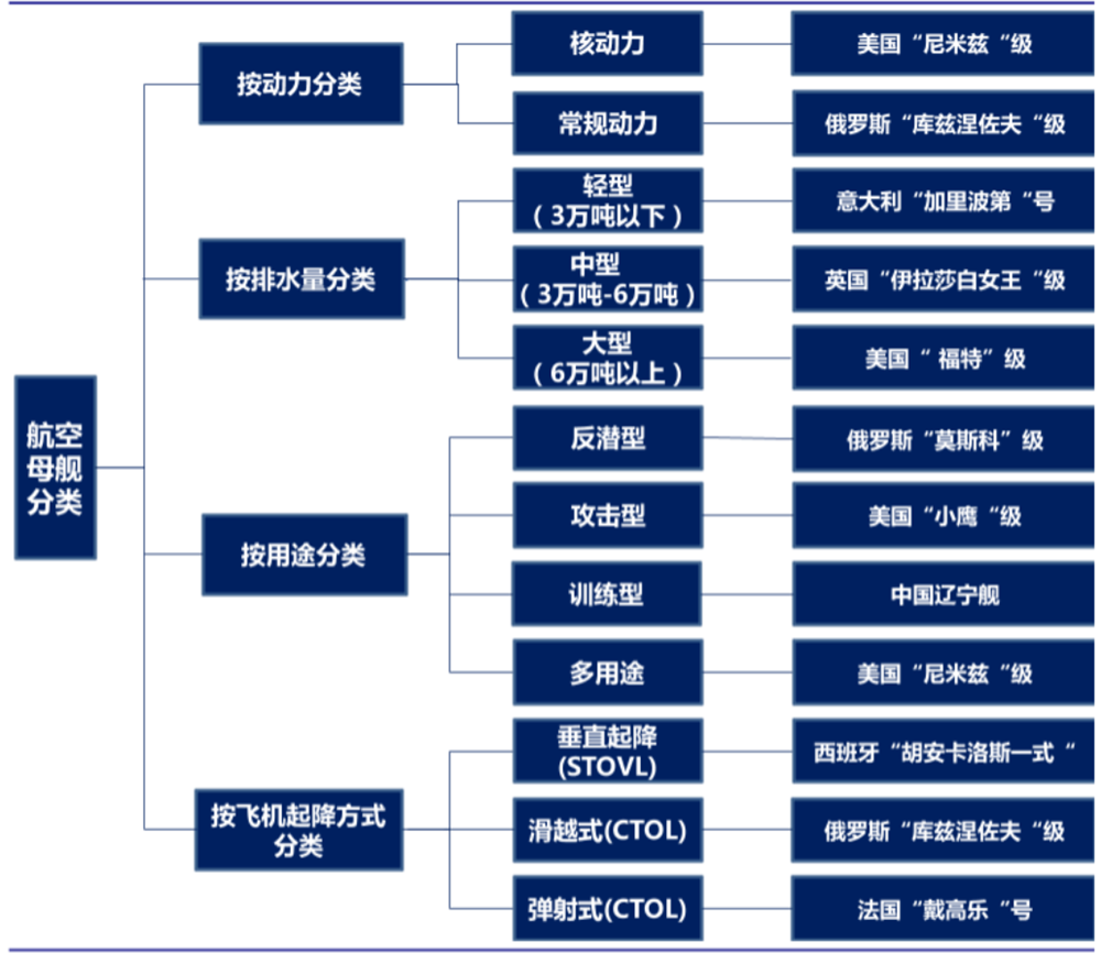 航空母舰 航空母舰