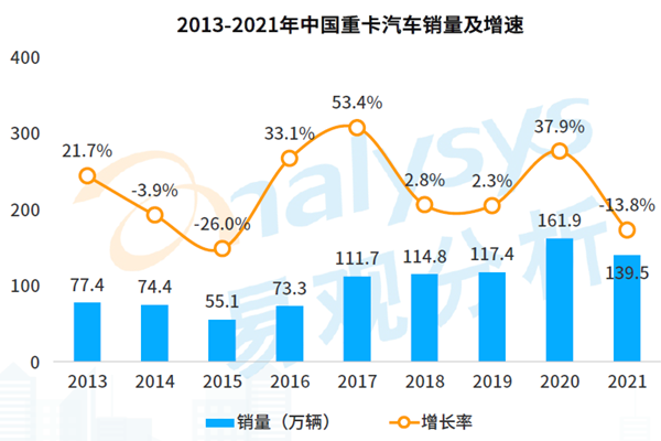 2021中国重卡汽车销量 2021中国重卡汽车销量