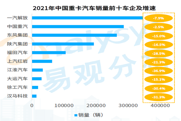 2021年中国重卡汽车销量前十车企及增速 2021年中国重卡汽车销量前十车企及增速
