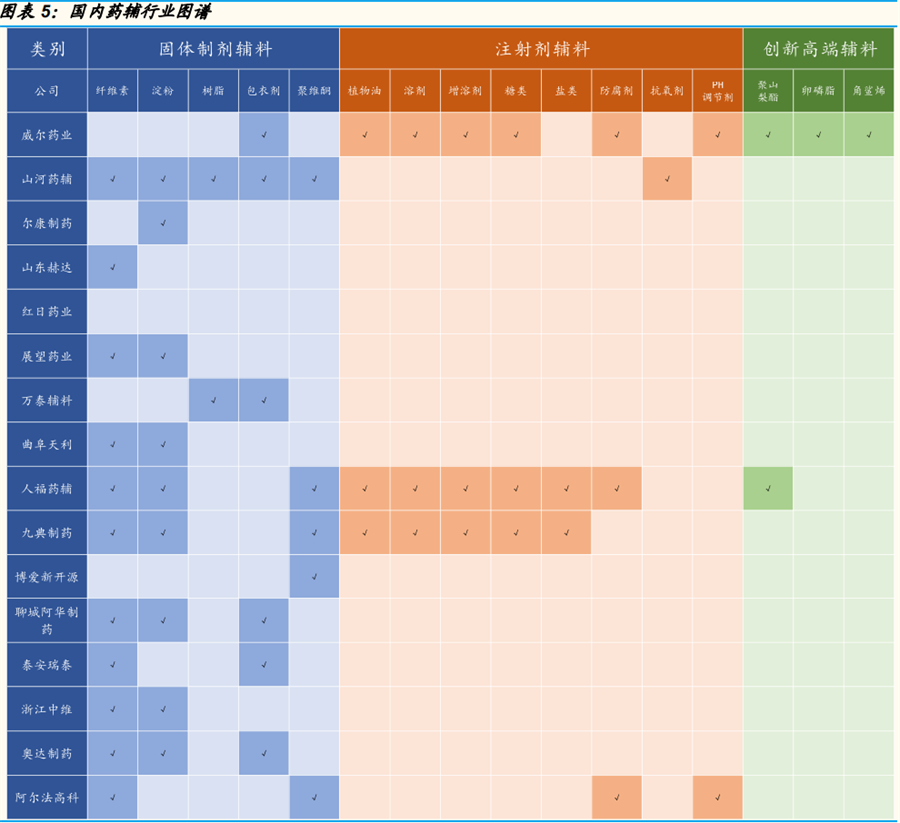 药用辅料 药用辅料