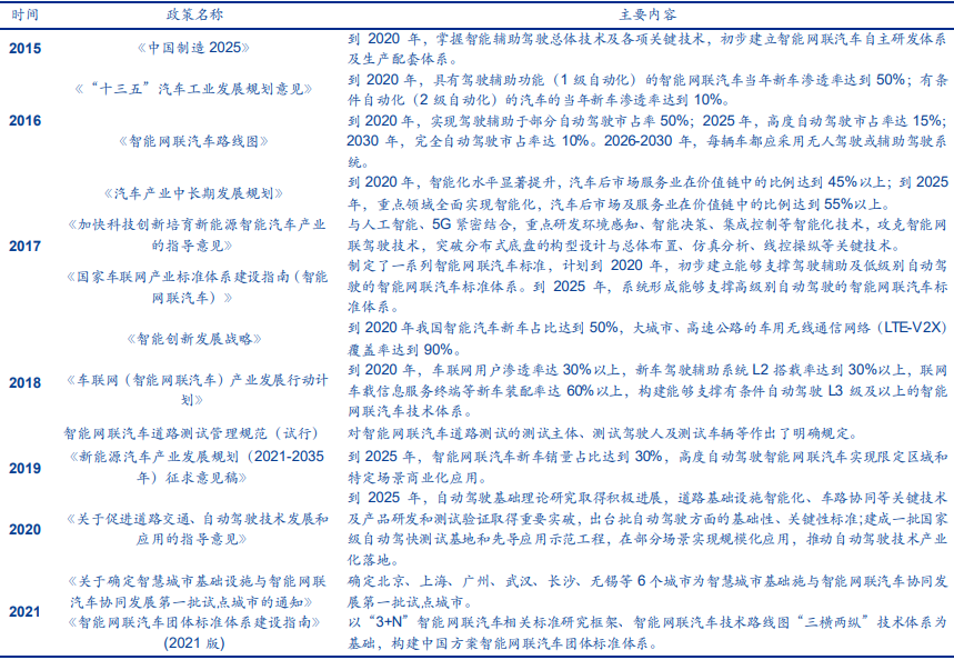 汽车智能化最新政策