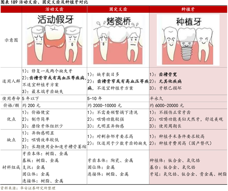 种植牙、活动假牙和固定义齿的区别