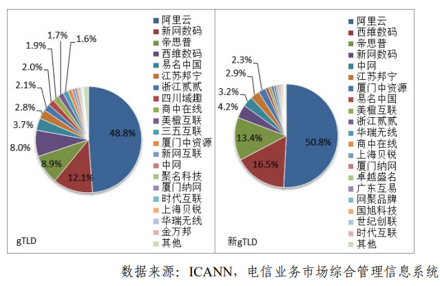 我国gTLD和新gTLD TOP20域名注册服务机构市场份额