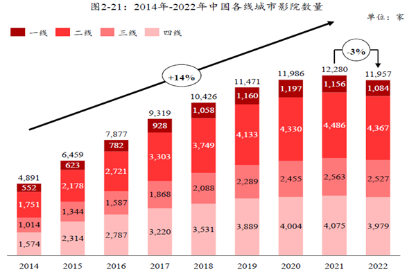 2014年-2022年中国各线城市影院数量