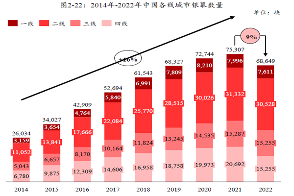 2014年-2022年中国各线城市银幕数量