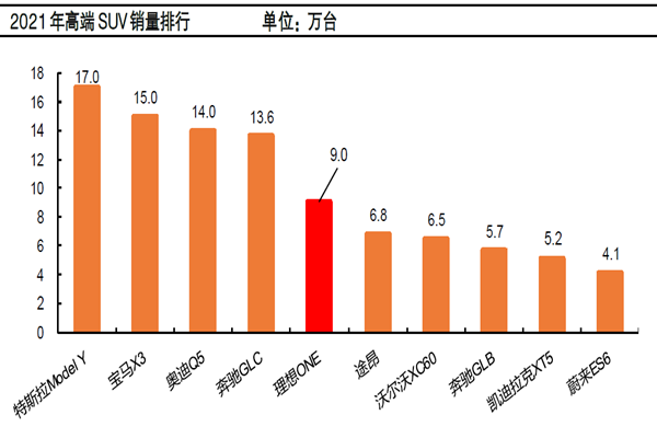 2021 年高端 SUV销量排行 2021 年高端 SUV销量排行