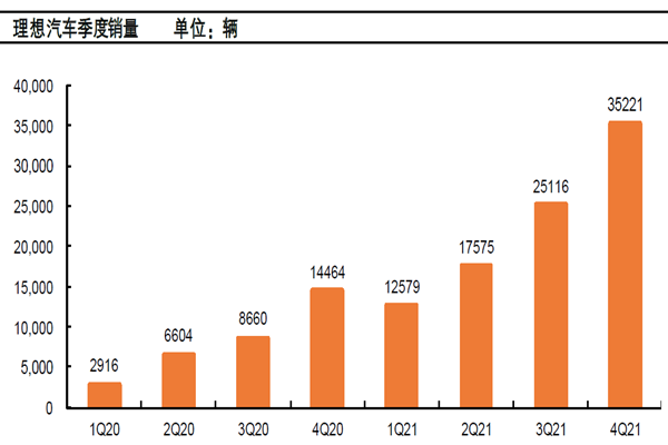 理想汽车季度销量 理想汽车季度销量
