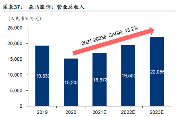 森马服饰:营业总收入 森马服饰:营业总收入