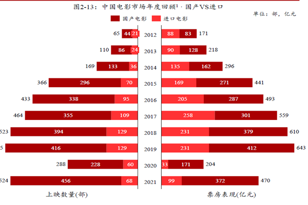 中国电影市场年度回顾