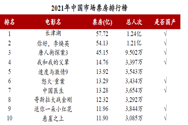 中国市场电影票房排行榜