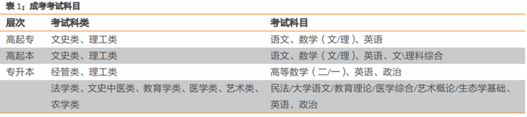 成人高考考试科目 成人高考考试科目