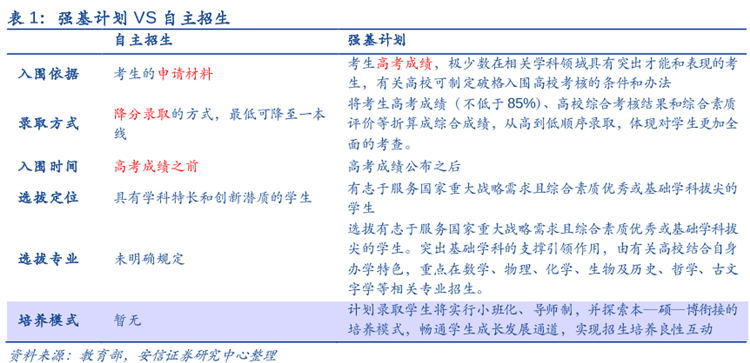 强基计划与自主招生的区别